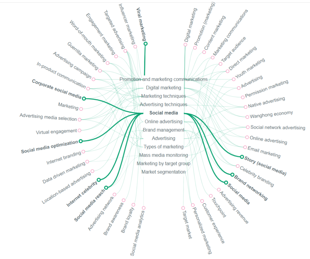 Example: wikipedia concept map in frase.io. result of concept map