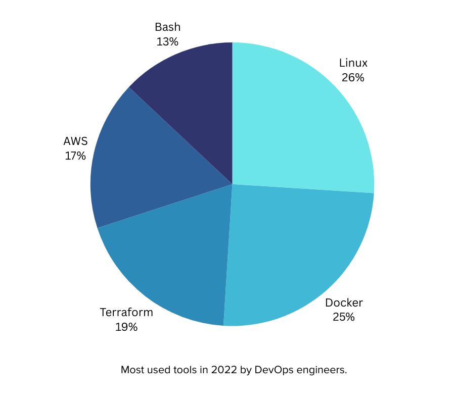 Devops statistics: most used tools in 2022 by DevOps engineers.