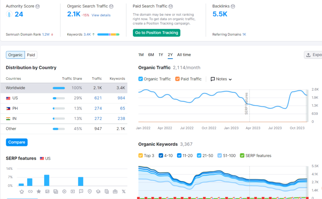 Semrush review example: competitve research example, domain overview, traffic analytics, organic research, keyword gap, and keyword backlinks.