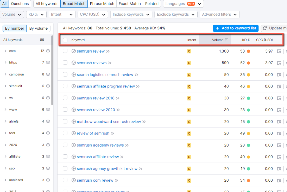 For example, Semrush provides more keywords, showing intent, search volume, CPC, competitive density, and keyword density for each keyword.