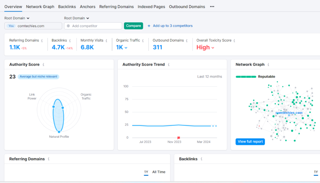 Semrush backlink analytics page