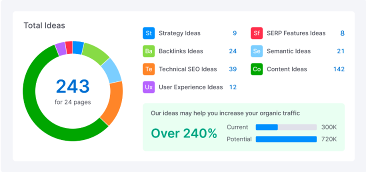 SEO content template: on-page SEO checker in semrush
