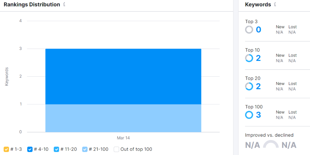 Semrush Position Tracking: It show you the rankings distribution of the keywords.