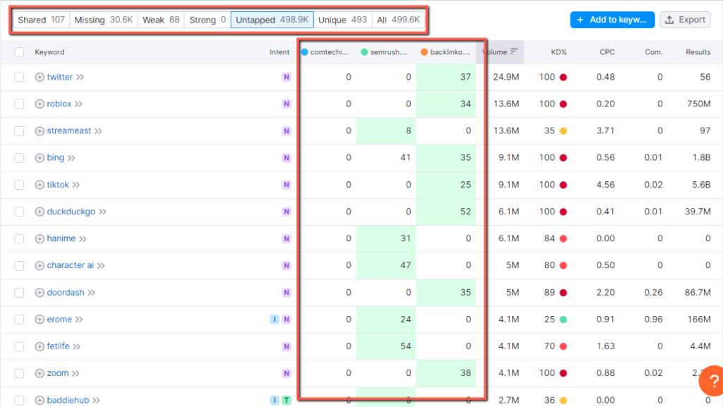 It will show you how many keywords you used and how many keywords your competitors used the same keywords. Also, it shows the keyword gaps between you and your competitors. At the top, you can see the missing, weak, strong, untapped, unique, and shared keywords by clicking on them.