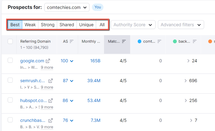 Best: Backlinks are in your competitor's domain, but not yours. Weak: Domains that link to Your domain less than to competitors. Strong: Links that have only to your domain. Shared: The domains that link you and your competitor's domains. Unique: Only one domain has the link that others, including you, don't have.