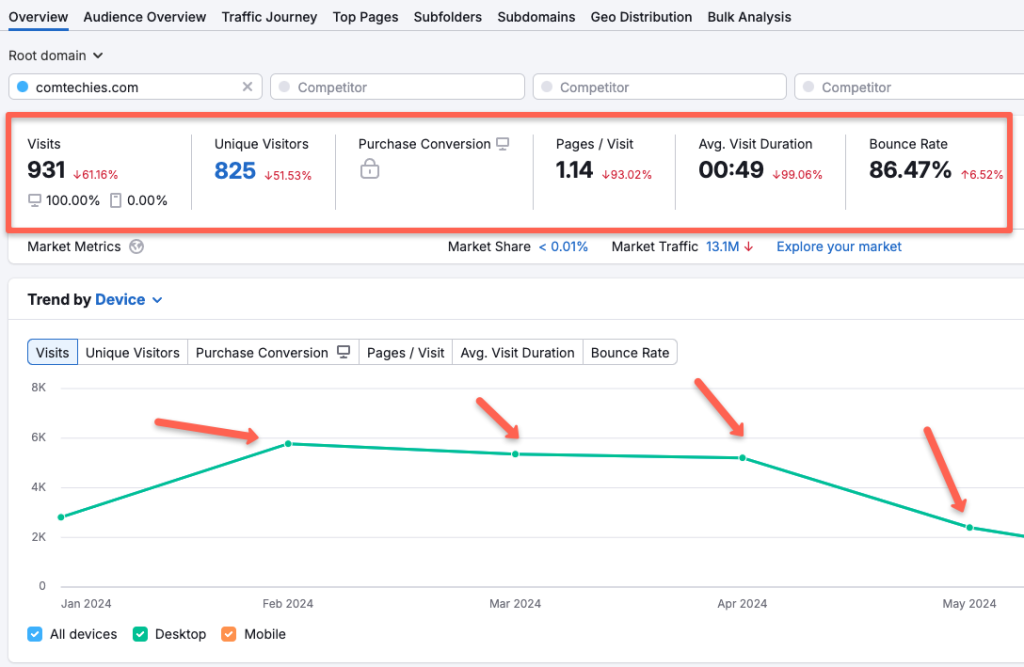 You can see the monthly or yearly difference in the number of visits, unique visitors, pages/visits, users' average visit duration, and page bounce rates.