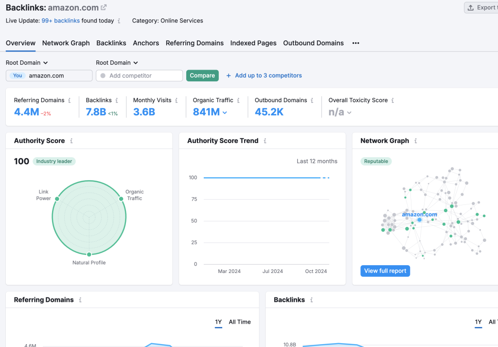 Semrush backlink analytics page. Analyze the competitor backlinks and take a best and quality backlinks to out reach
