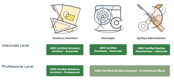 How To Prepare For AWS certification - AWS Solutions Architect Associate Level