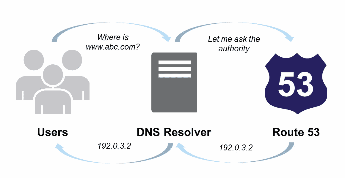 domain name to ec2 server mapping