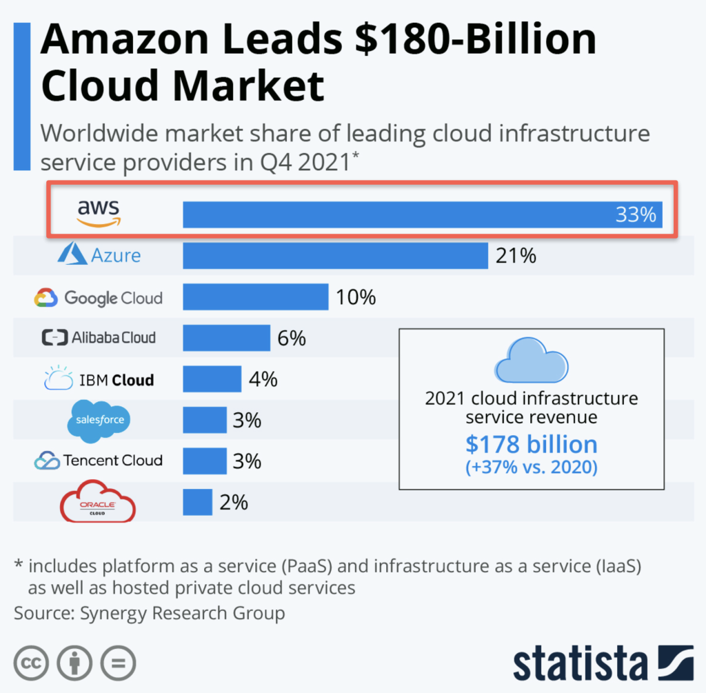 AWS cloud platform market share