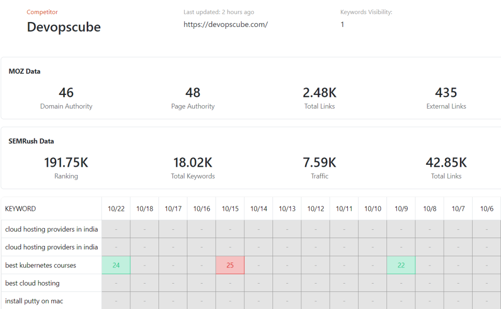 RankAtom: competitor analysis result page