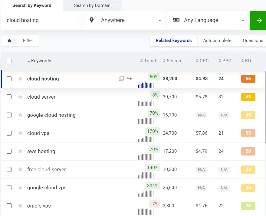 Kwfinder review: keyword research page and results shown as an example