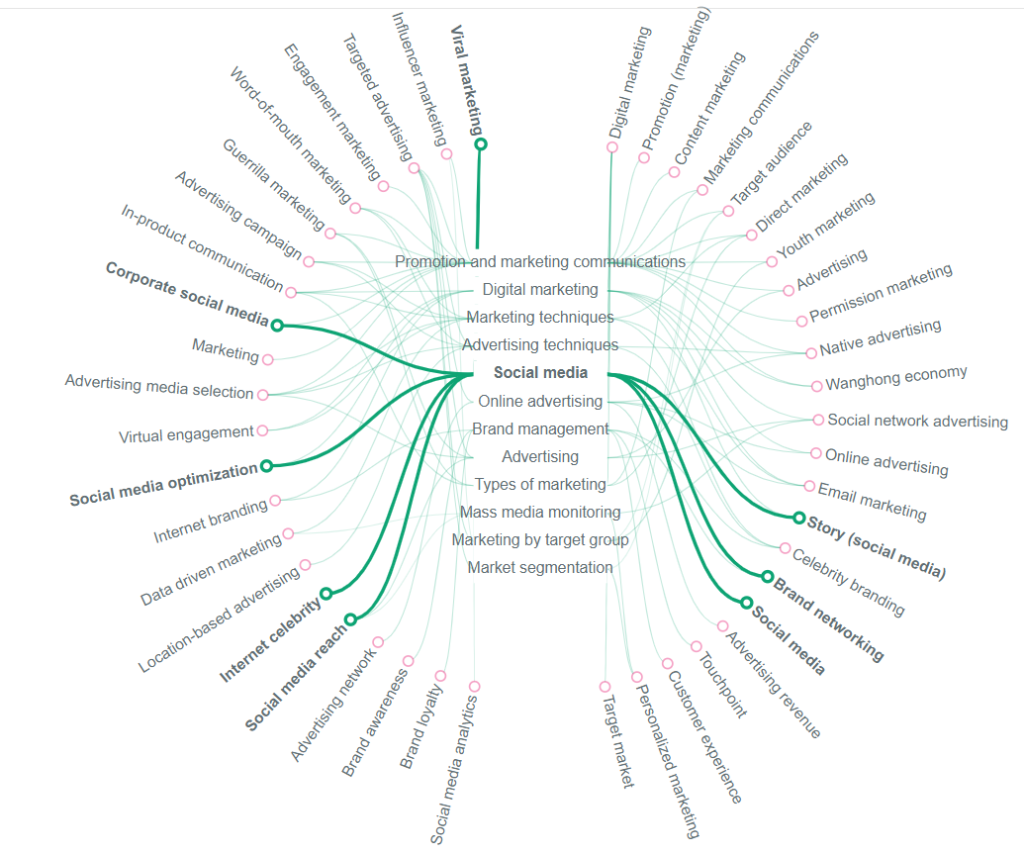 Example: wikipedia concept map in frase,io.  result of concept map