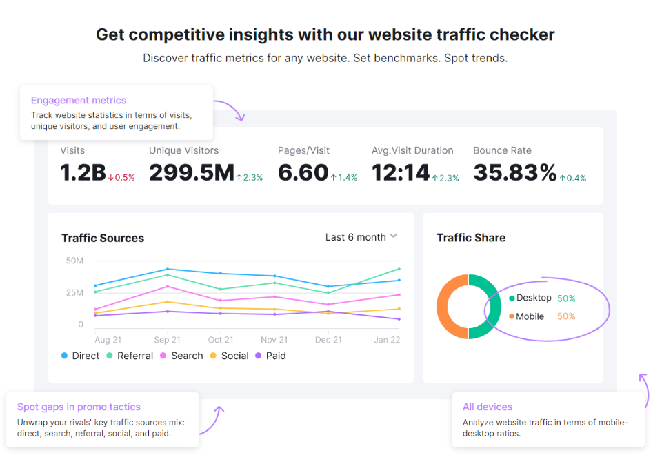 Semrush review example: competitve research example with insights about the website traffic