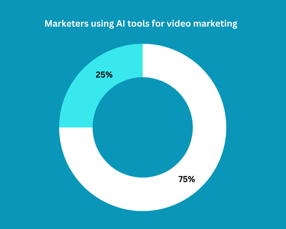 75% of the marketers said that they are using AI tools for their video marketing.