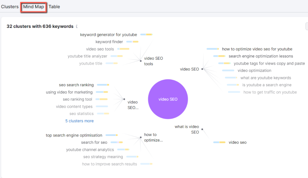 in the clustering page, you can see the mind map for each keyword