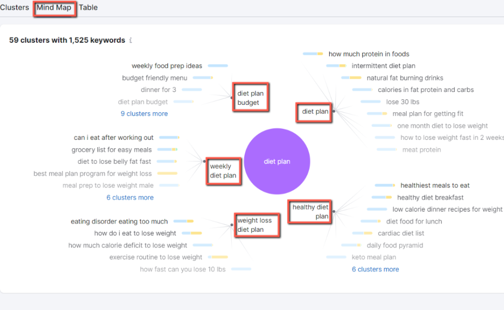 keyword clustering with semrush: mind map keyword manager tool in semrush