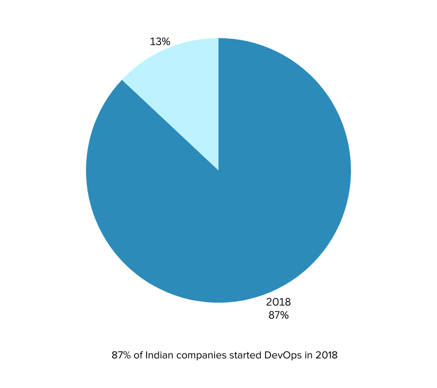 Devops statistics: 87% of Indian companies started DevOps in 2018