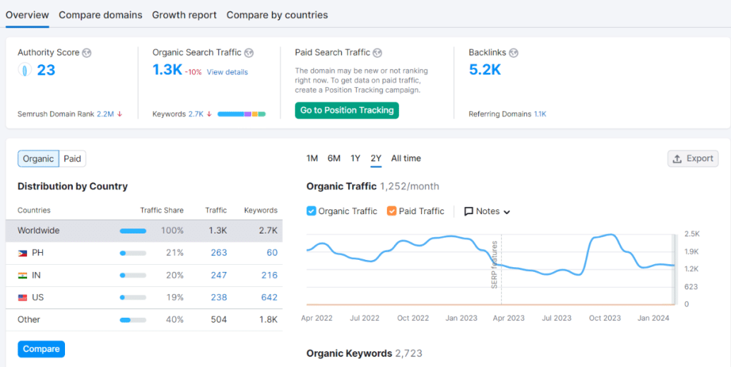 Semrush Competitive Research: Domain overview of semrush . Here, you can see the competitors, authority score, organic search traffic, backlinks, and organic and paid traffic with a graph view.