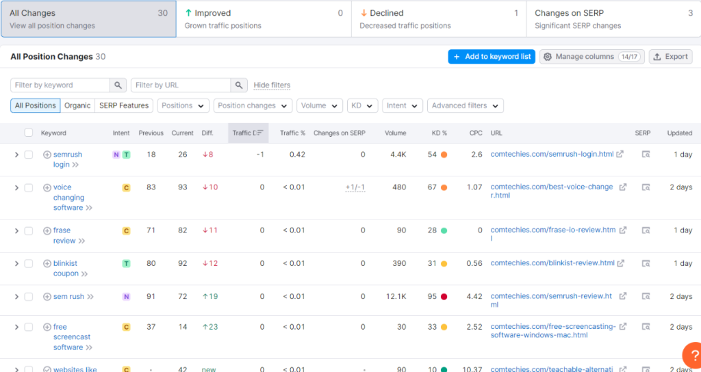 Semrush Competitor Research: you can see the ranking positions and differ by time of your competitor.