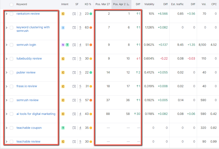 In semrush position tracking, you can see the keywords, that you're ranking for and know the ups and downs of your keywords in different days.