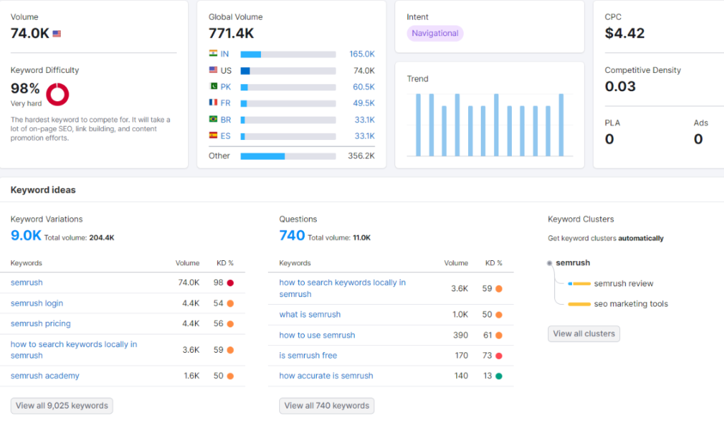 It is the Semrush keyword overview, to ananlyse each keyword in detail.