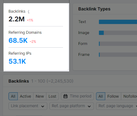 Semrush analyse around, 2.2M backlinks and 68.5K referring domains.