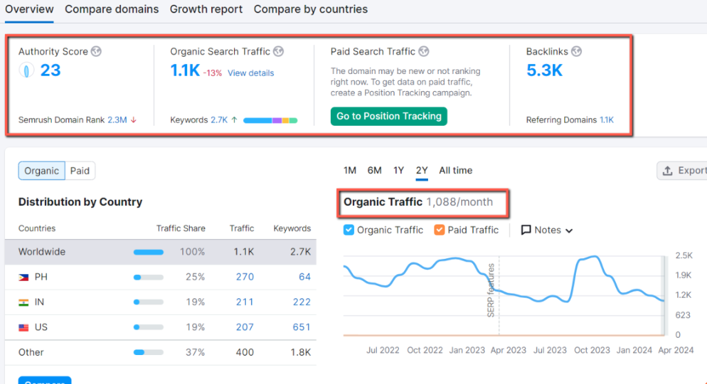 It will show the authority score, organic search traffic, paid search traffic, and no.of backlinks at the top.