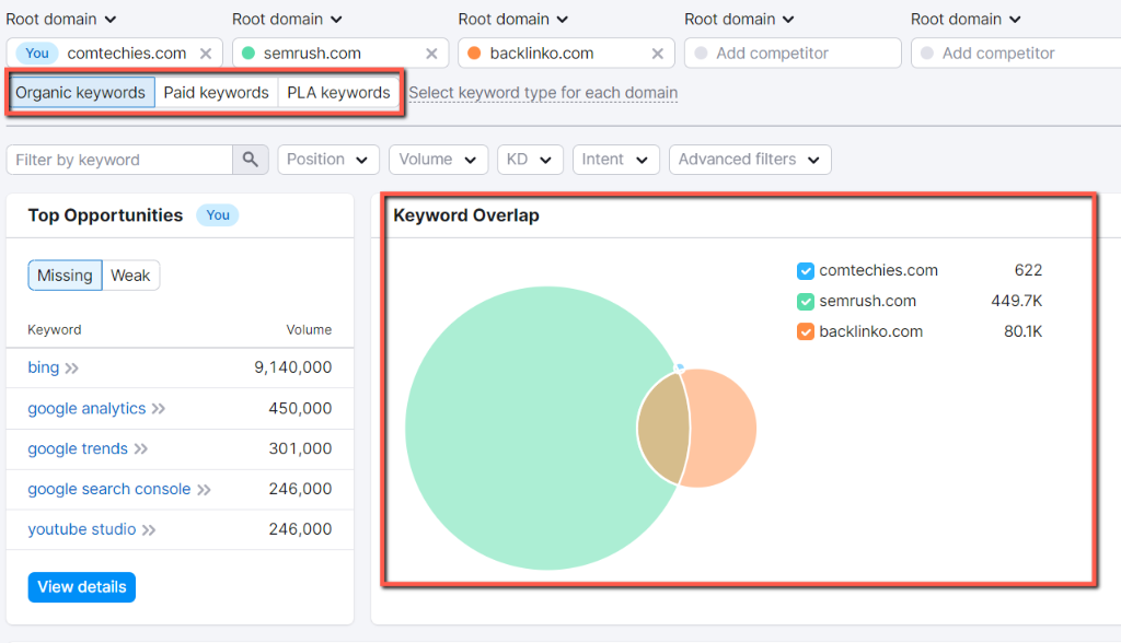 At the top you can see organic, paid, and PLC keywords separately. In the picture, you can see the circle based on keywords, the big circle shows, that it has more keywords than other competitors. It also shows the number of keywords you used and your competitor used