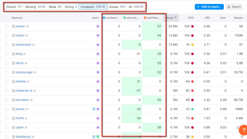 It will show you how many keywords you used and how many keywords your competitors used the same keywords. Also, it shows the keyword gaps between you and your competitors. 
At the top, you can see the missing, weak, strong, untapped, unique, and shared keywords by clicking on them.