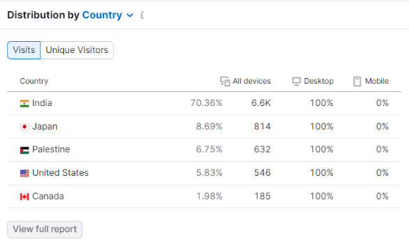 Semrush Competitor Research: It will show you the country of your competitor getting traffic.
